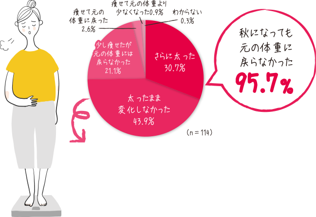 グラフ:秋になっても元の体重に戻らなかった95.7%