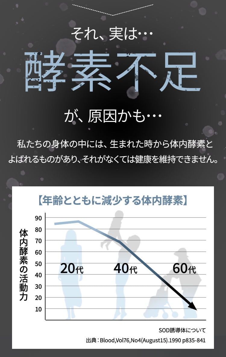 それは実は‥酵素不足が原因かも。【年齢とともに減少する体内酵素】