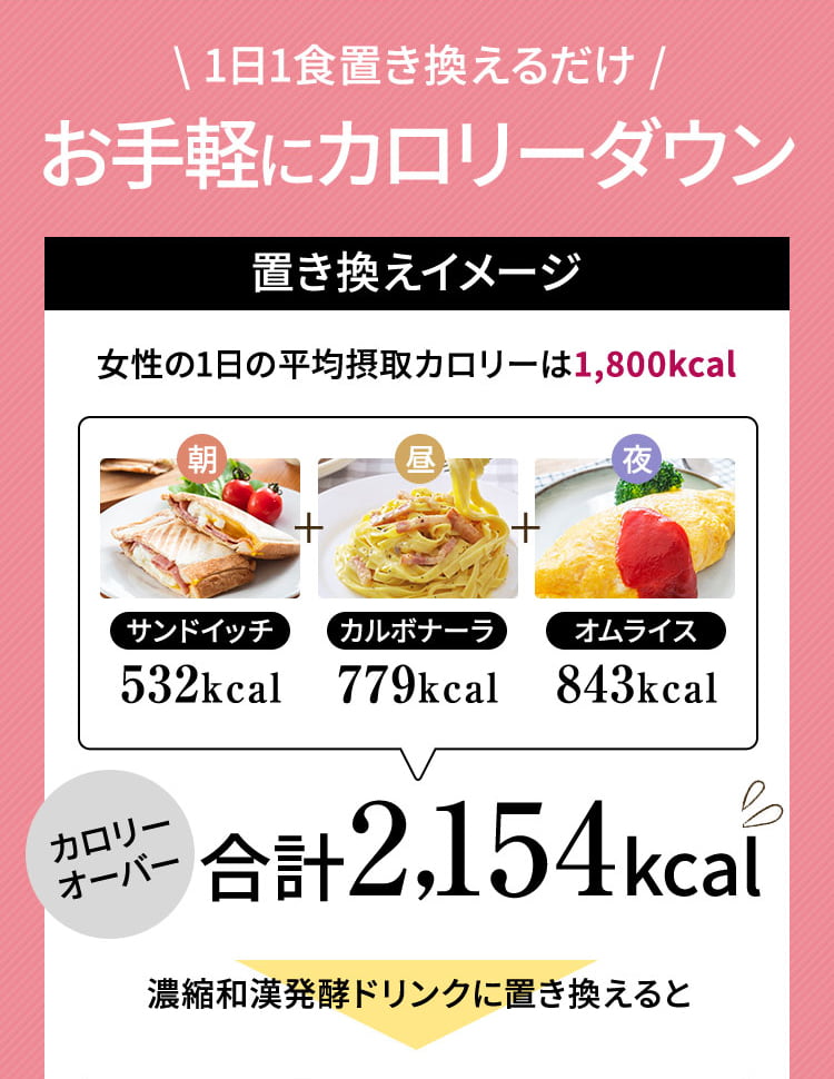 1日１食置き換えるだけお手軽にカロリーダウン