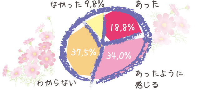 秋頃の体調不良や不調(秋バテ)の経験グラフ:あった18.8%、あったように感じる34.0%、わからない37.5%、なかった9.8%