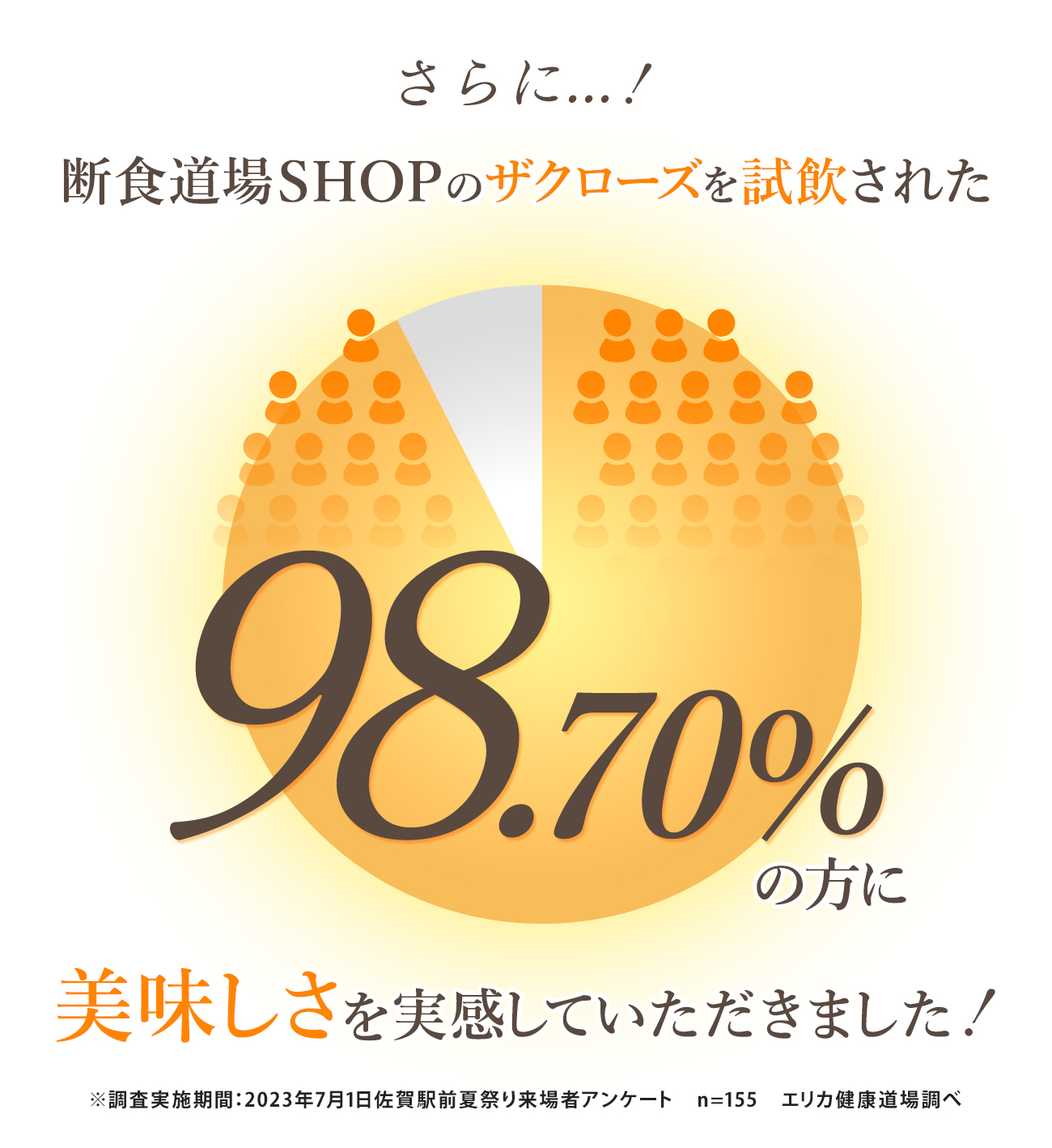 美味しいと回答した人98％