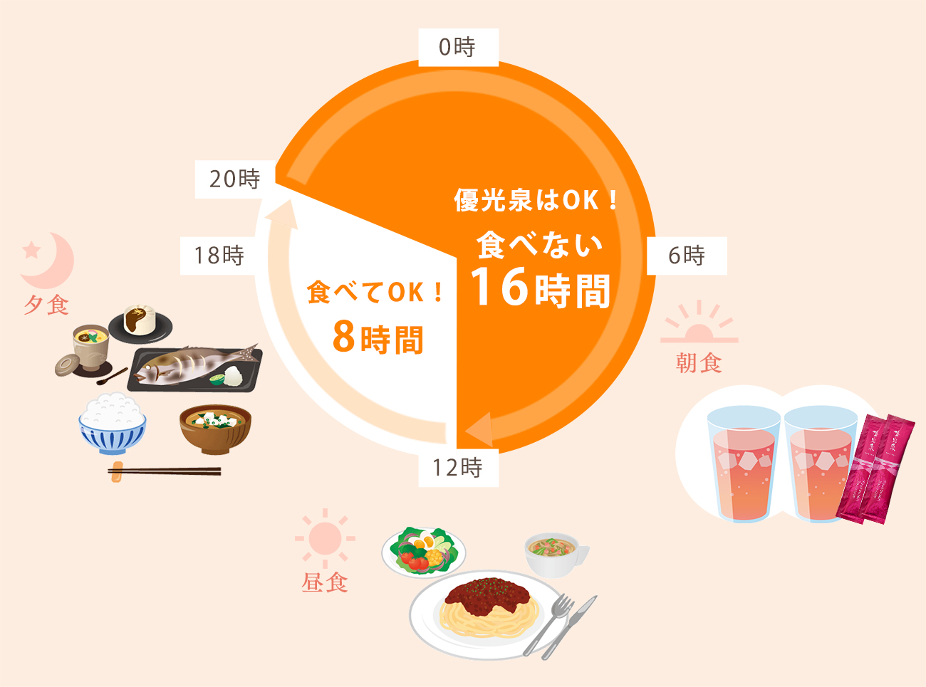 そこでおすすめなのがファスティング