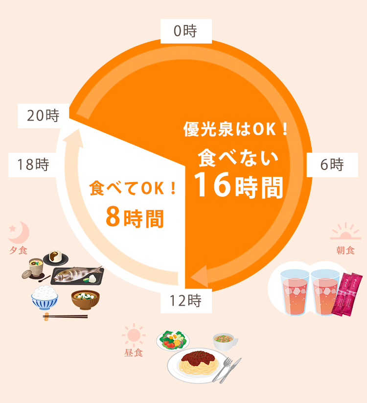 そこでおすすめなのがファスティング