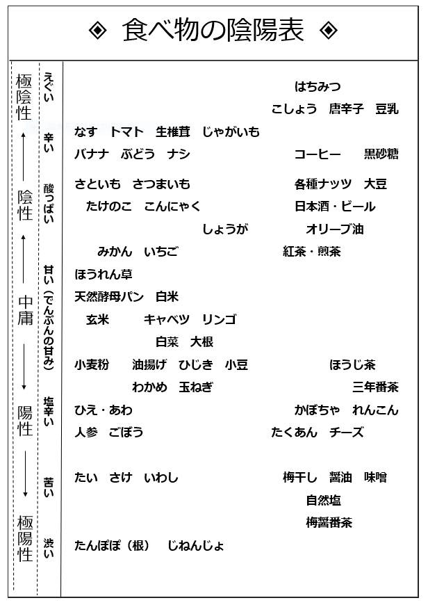 陰陽の食べ物表