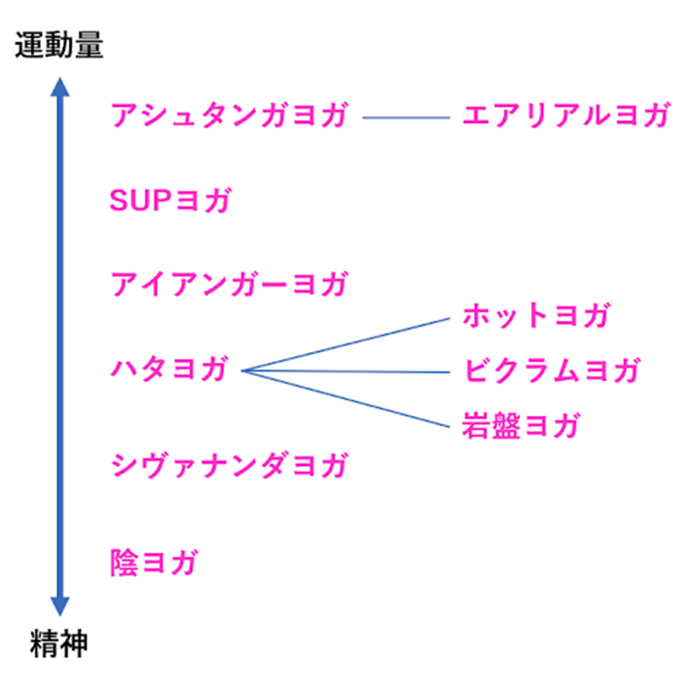 ヨガの種類一覧表