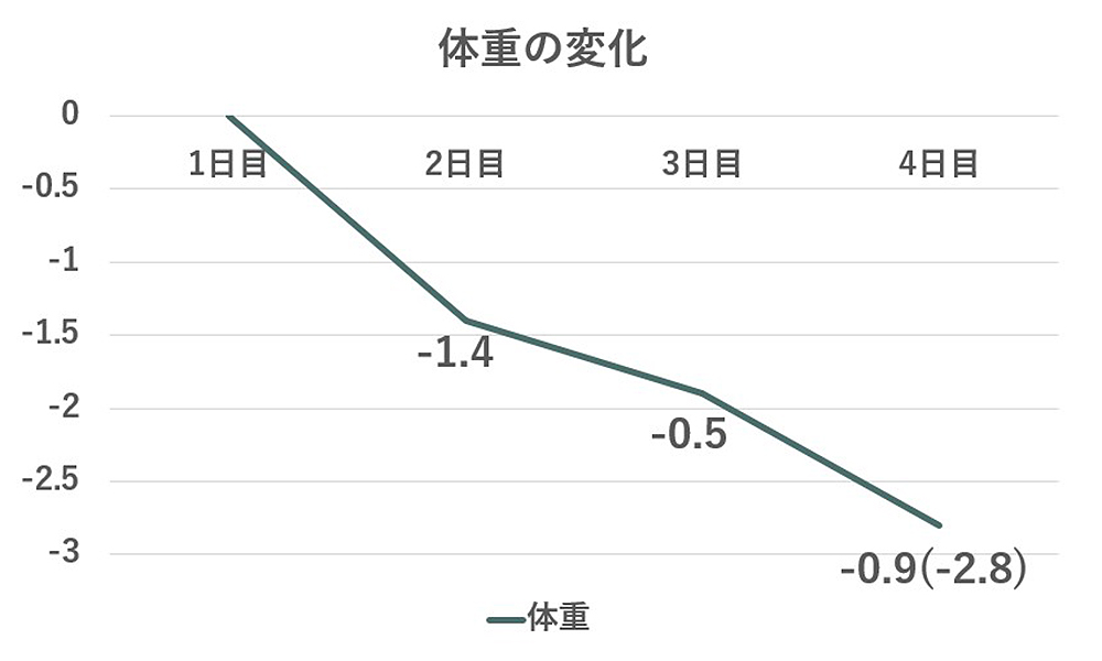 体重増減表