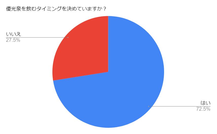 アンケート集計結果のグラフ