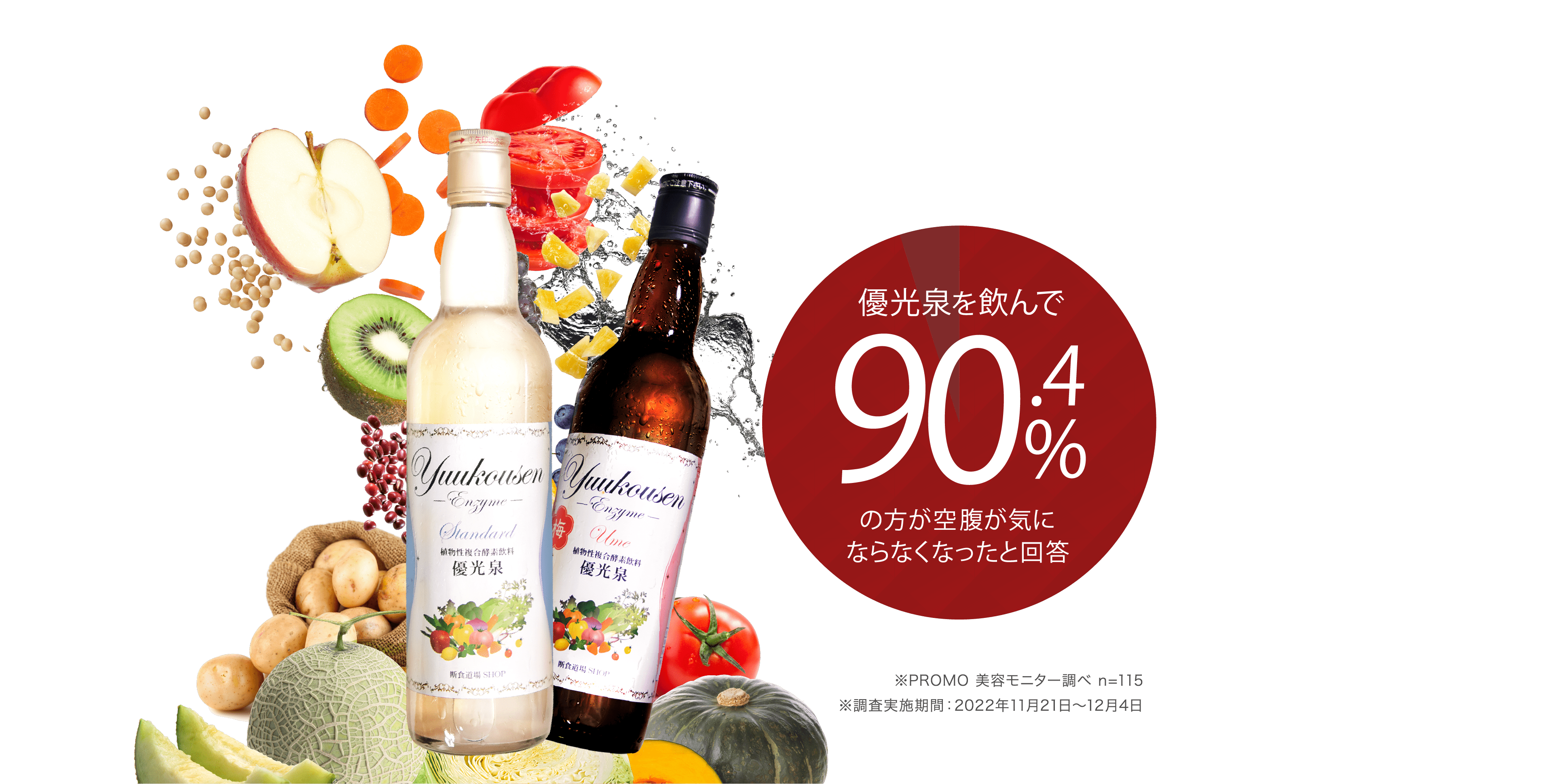 優光泉を飲んで90.4%の方が空腹が気にならなくなったと回答。※PROMO美容モニター調べn=115※調査実施期間：2022年11月21日〜12月4日
