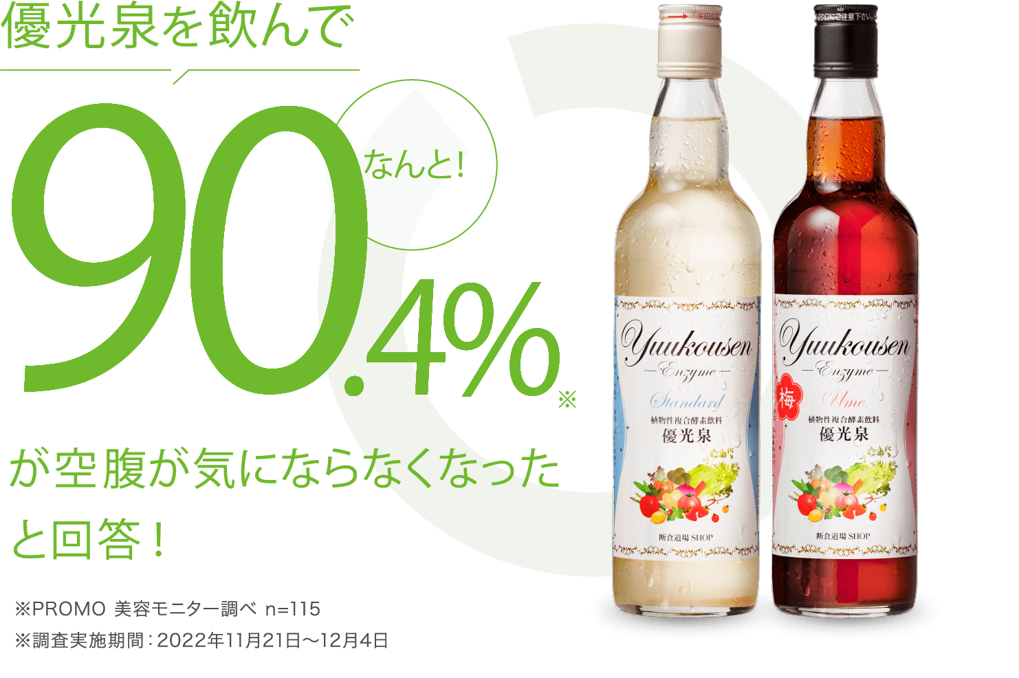 優光泉を飲んでなんと！90.4%が空腹が気にならなくなったと回答！※PROMO 美容モニター調べ n=115※調査実施期間：2022年11月21日〜12月4日