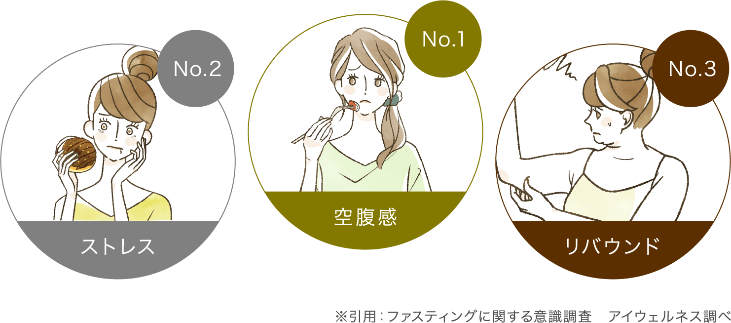 No.1空腹感。No.2ストレス。No.3リバウンド。※引用：ファスティングに関する意識調査 アイウェルネス調べ